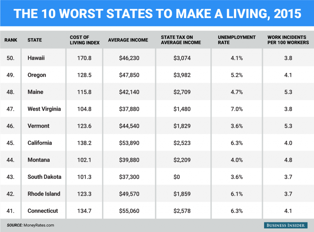 best (and worst) states to live in