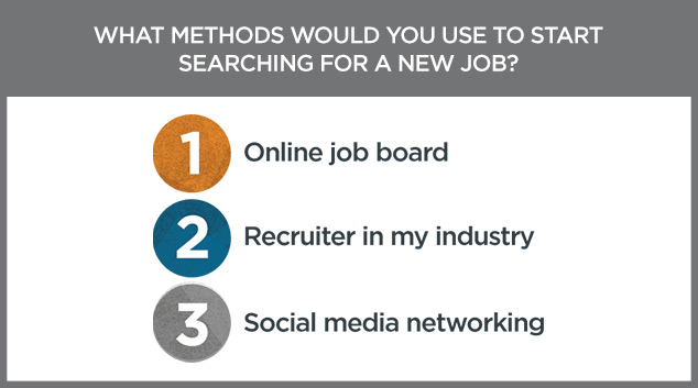 Job Boards Are the Search Method of Choice 