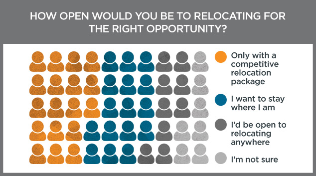 Relocating Might Open Up New Opportunities