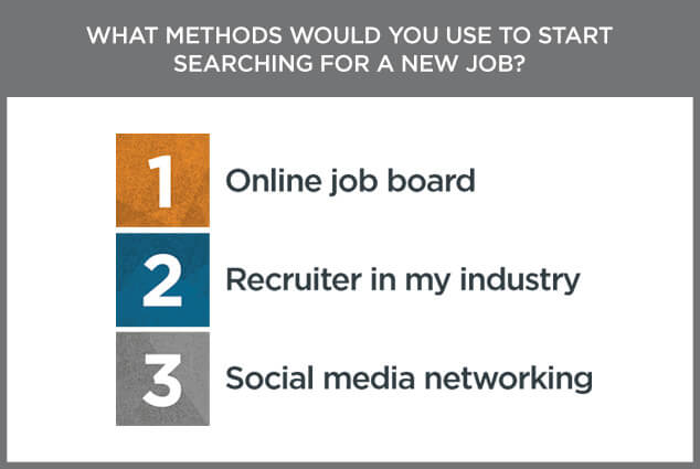 Job boards, recruiters, and social networks are popular job search resources